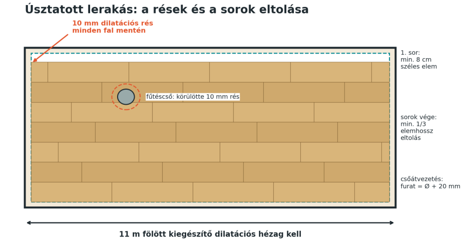 Alaprajz a laminált padló dilatációs réseivel, sorok eltolásával és csőátvezetéssel