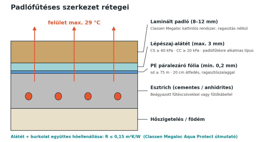 Padlófűtéses padlószerkezet rétegrendje: esztrich fűtéscsövekkel, PE fólia, lépészaj-alátét, laminált padló